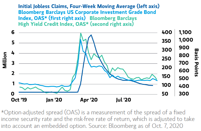 Credit Spreads and U.S. Labor Market