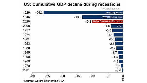 Cumulative GDP Decline During Recessions in the U.S.
