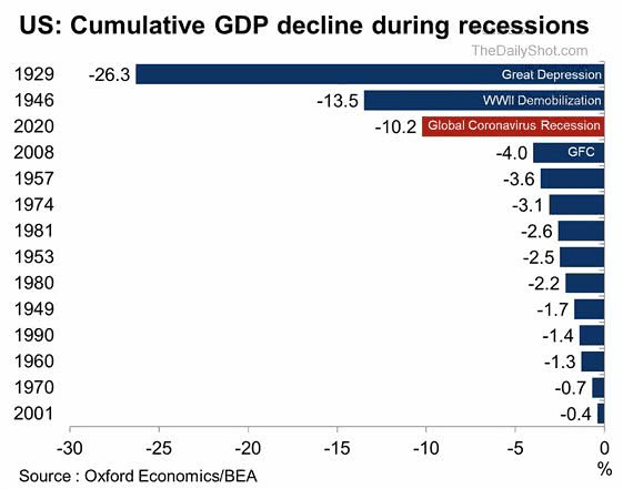 Cumulative GDP Decline During Recessions in the U.S.