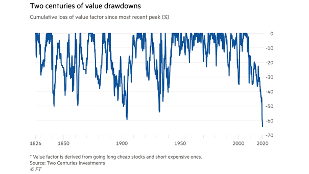 Cumulative Loss of Value Factor Since Most Recent Peak