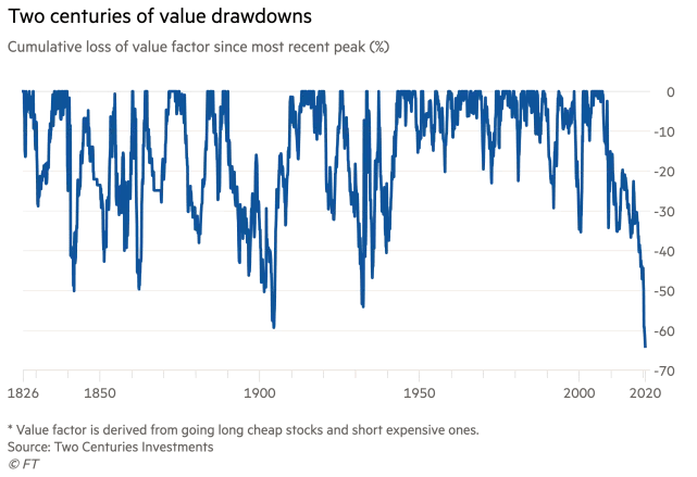 Cumulative Loss of Value Factor Since Most Recent Peak
