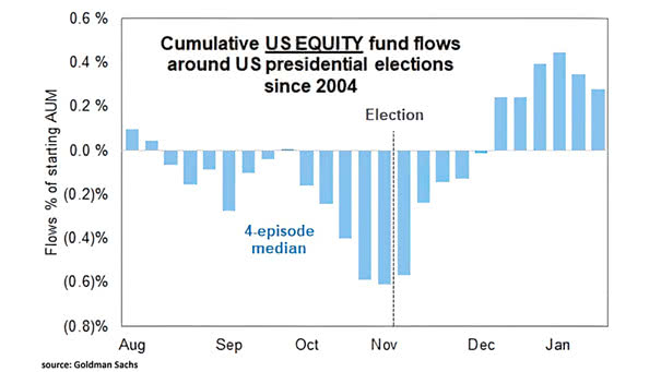 Cumulative U.S. Equity Fund Flows Around U.S. Presidential Elections Since 2004