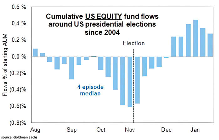 Cumulative U.S. Equity Fund Flows Around U.S. Presidential Elections Since 2004