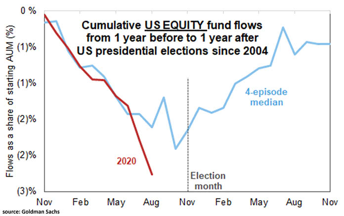 Cumulative U.S. Equity Fund Flows from 1 Year Before to 1 Year After U.S. Presidential Elections Since 2004