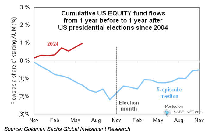 Cumulative U.S. Equity Fund Flows from 1 Year Before to 1 Year After U.S. Presidential Elections Since 2004