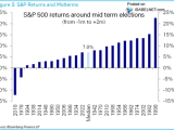 S&P 500 Returns Around Midterm Elections