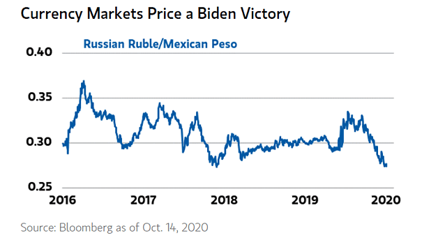 Currency Markets and U.S. Elections