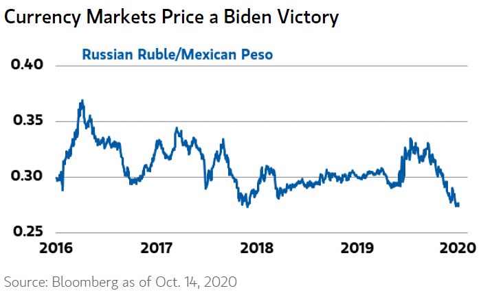 Currency Markets and U.S. Elections