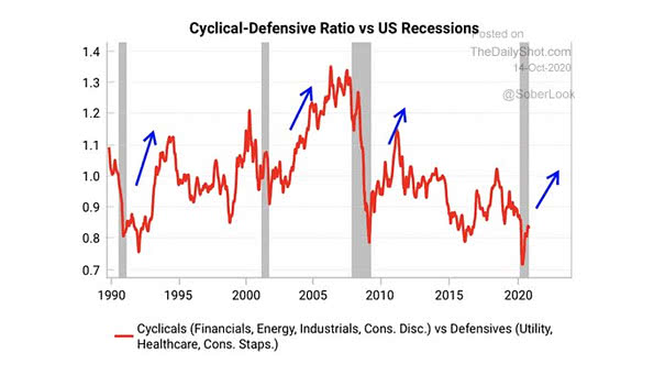Cyclical/Defensive Ratio vs. U.S. Recessions