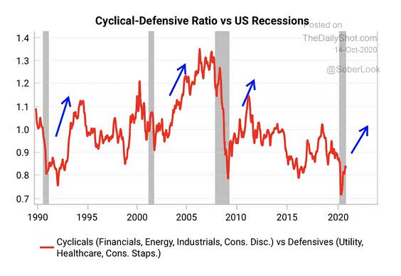 Cyclical/Defensive Ratio vs. U.S. Recessions