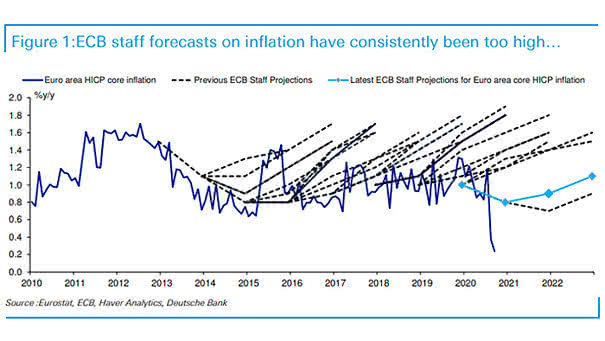 ECB Staff Forecasts on Inflation