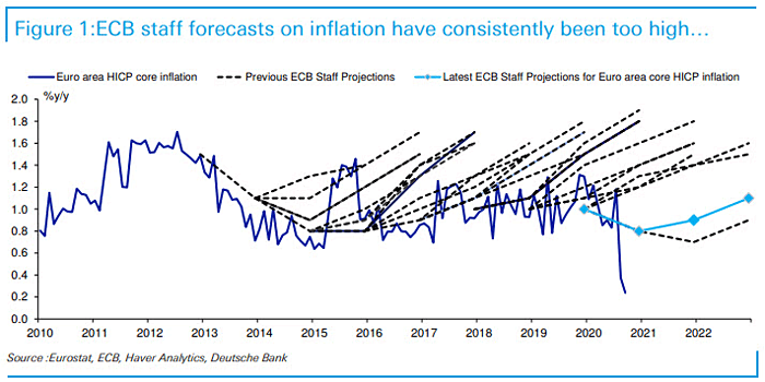 ECB Staff Forecasts on Inflation