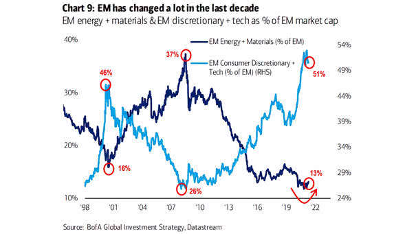 Emerging Market Stocks - EM Consumer Discretionary + Tech vs. EM Energy + Materials