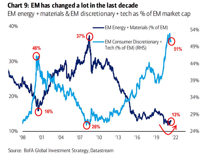 Emerging Market Stocks - EM Consumer Discretionary + Tech vs. EM Energy + Materials