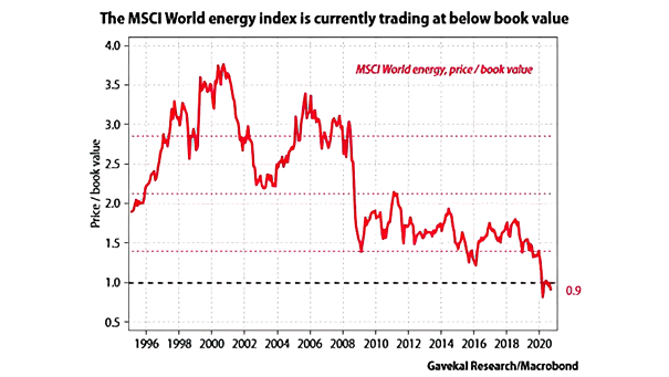 Energy Stocks - MSCI World Energy Index and Book Value