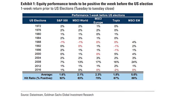 Equity Performance 1-Week Before U.S. Elections