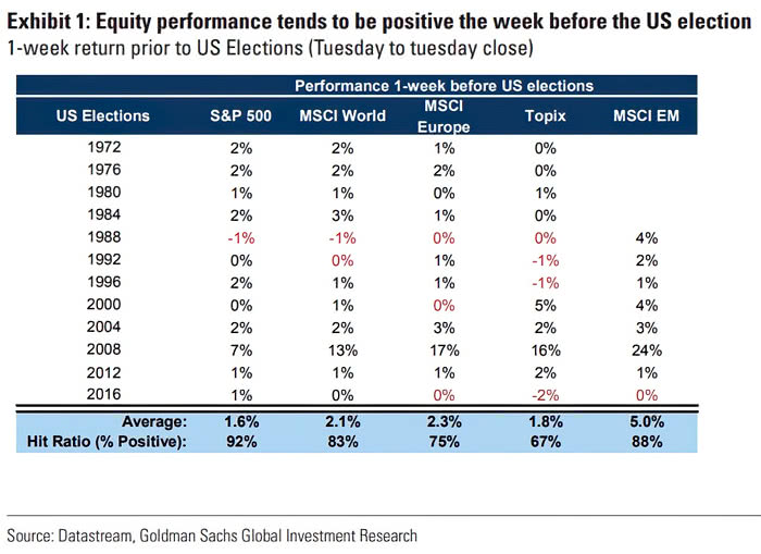 Equity Performance 1-Week Before U.S. Elections