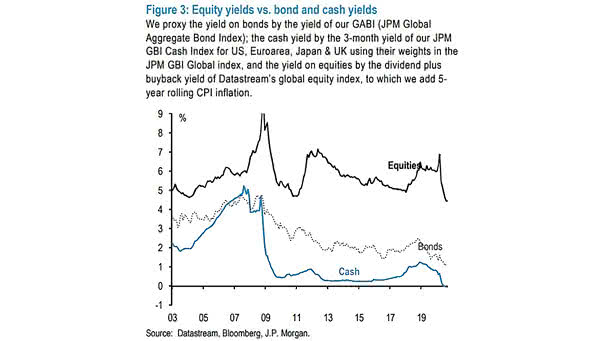 Equity Yields vs. Bond and Cash Yields