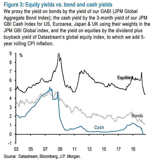 Equity Yields vs. Bond and Cash Yields