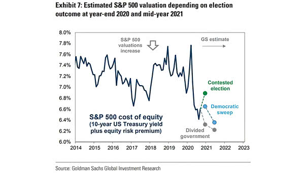 Estimated S&P 500 Valuation Depending on Election Outcome