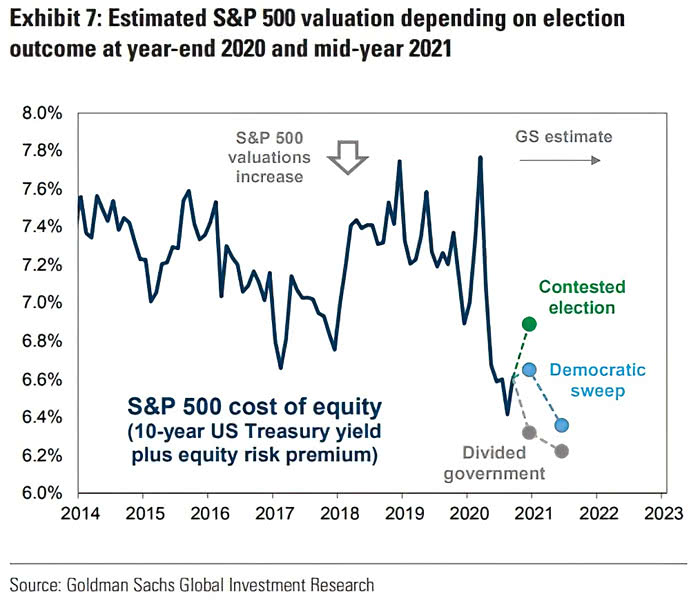 Estimated S&P 500 Valuation Depending on Election Outcome