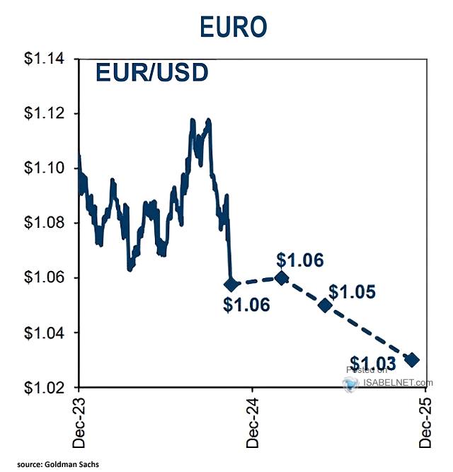 Euro to U.S. Dollar (EUR/USD)