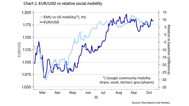 Euro to U.S. Dollar (EUR-USD) and EMU vs. U.S. Mobility