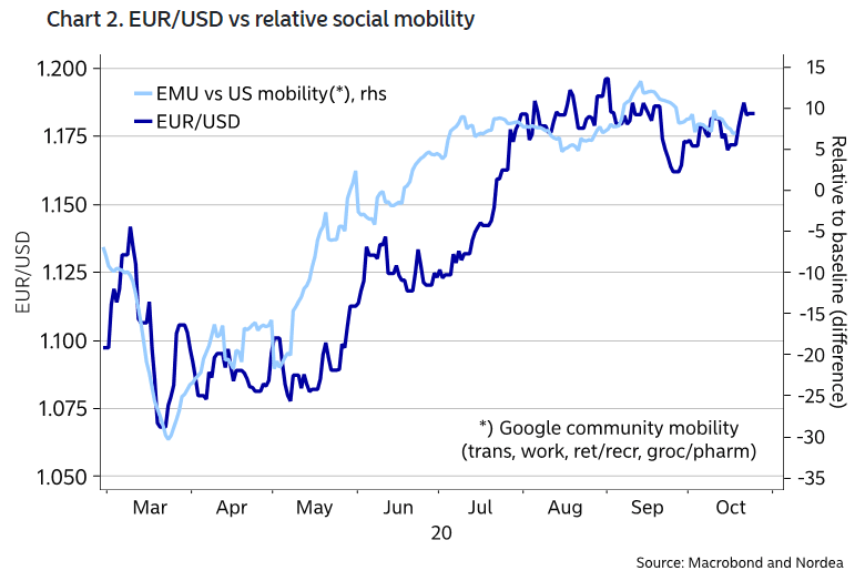 Euro to U.S. Dollar (EUR-USD) and EMU vs. U.S. Mobility