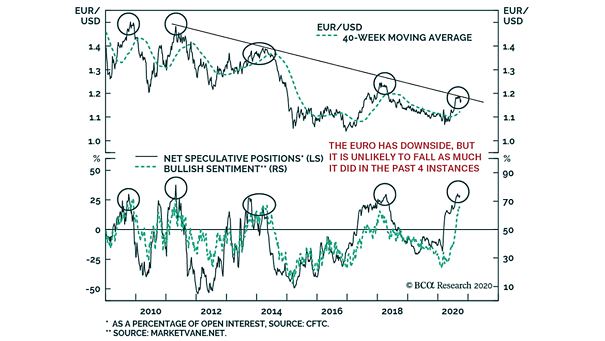Euro to U.S. Dollar (EUR/USD)