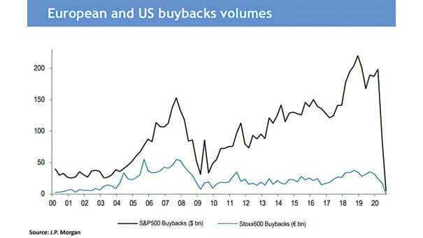 European and U.S. Buybacks Volumes
