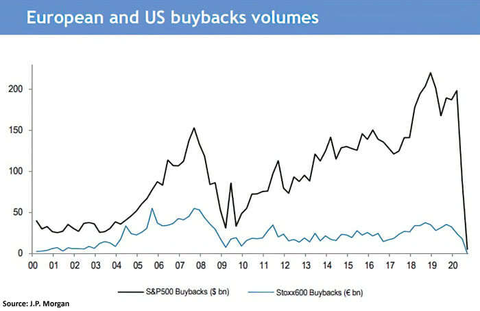 European and U.S. Buybacks Volumes