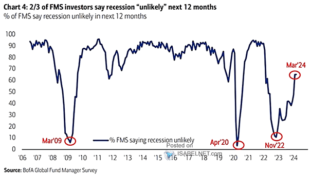 FMS Recession Expectations