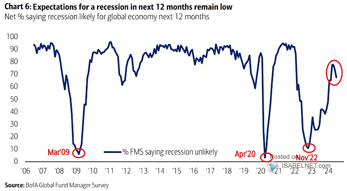 FMS Recession Expectations