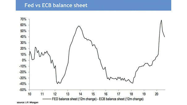 Fed vs. ECB Balance Sheet