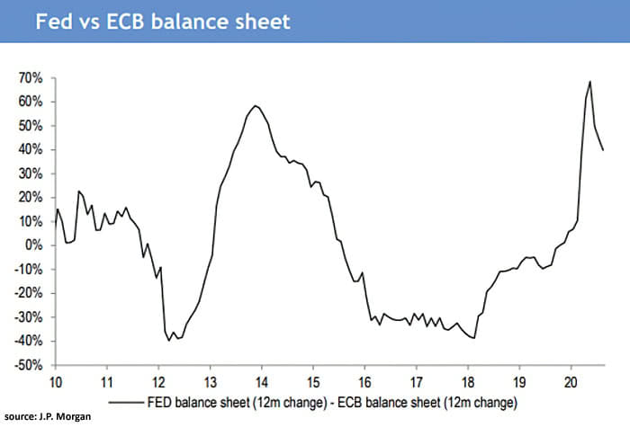 Fed vs. ECB Balance Sheet