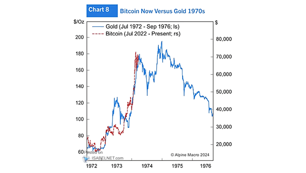 Bitcoin vs. Gold