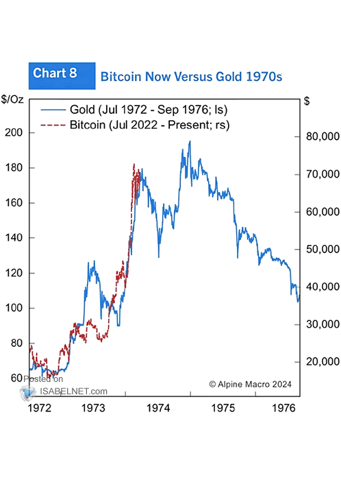 Bitcoin vs. Gold