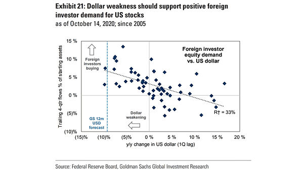 Foreign Investor Equity Demand vs. U.S. Dollar