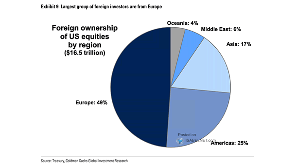 Foreign Ownership of U.S. Equities by Region