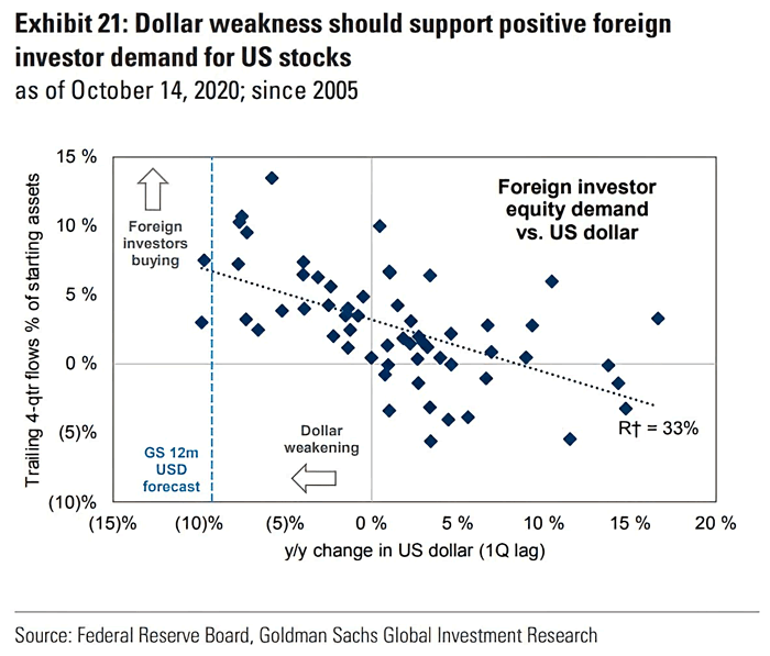 Foreign Investor Equity Demand vs. U.S. Dollar