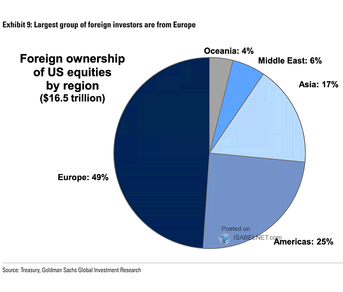 Foreign Ownership of U.S. Equities by Region