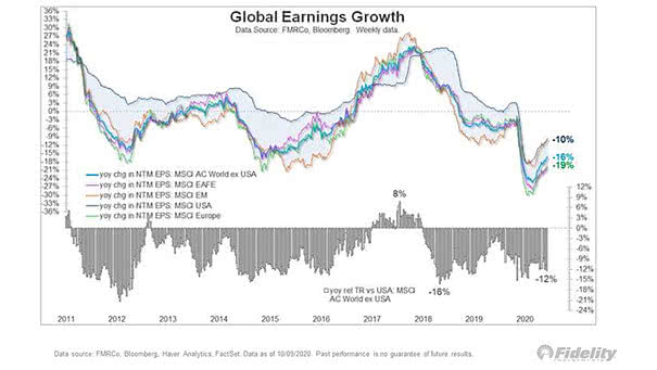 Global EPS - Global Earnings Growth
