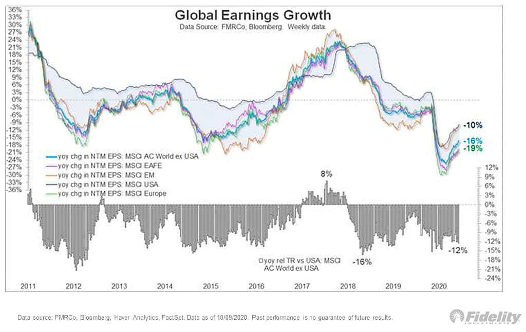 Global EPS - Global Earnings Growth