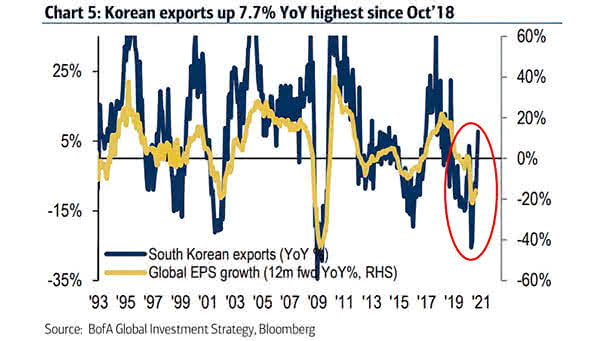Global EPS Growth and South Korean Exports