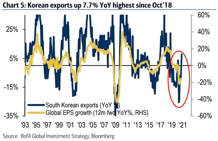 Global EPS Growth and South Korean Exports