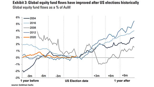 Global Equity Fund Flows and U.S. Elections