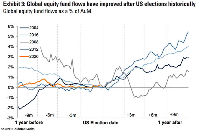 Global Equity Fund Flows and U.S. Elections