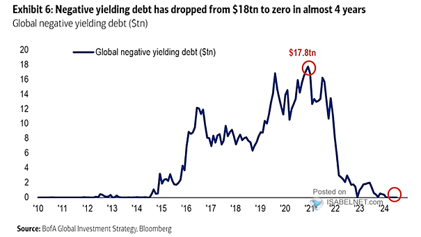 Global Negative Yielding Debt
