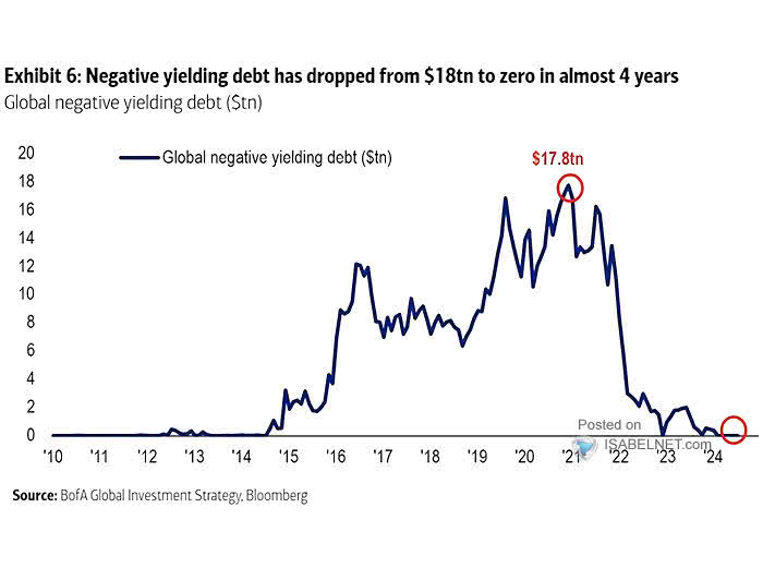 Global Negative Yielding Debt