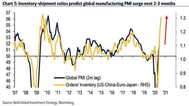 Global PMI vs. Orders/Inventory Ratio (Leading Indicator)
